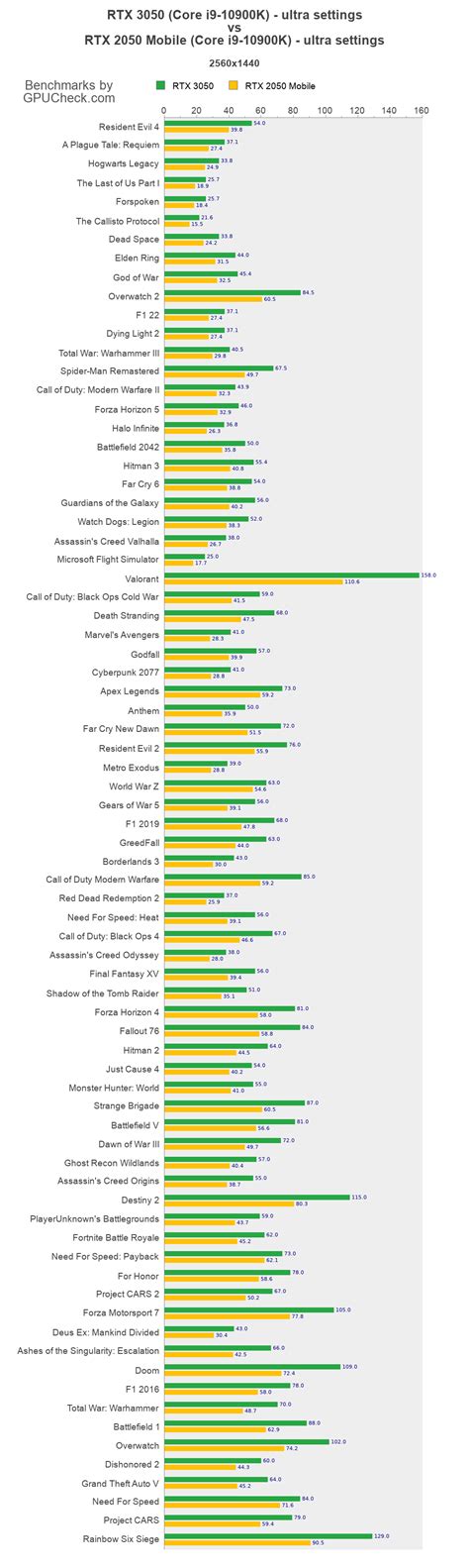 RTX 3050 vs RTX 2050 Mobile Game Performance Benchmarks (Core i9-10900K vs Core i9-10900K ...