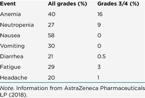 Common Adverse Events Associated With Olaparib (> 20%) | Download ...