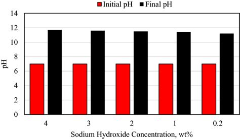 Effect of sodium hydroxide concentration on pH | Download Scientific ...