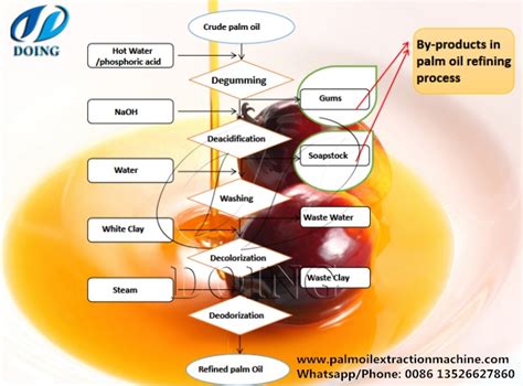 What is the by-products in palm oil extraction and refining process ...