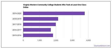 Virginia Western Community College Overview - Course Advisor