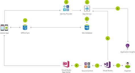 Task-based consumer mobile app - Azure Solution Ideas | Microsoft Learn