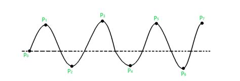 B-Spline Curve in Computer Graphics - GeeksforGeeks