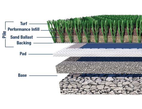 Synthetic Turf Systems Explained