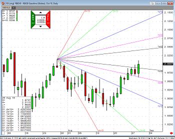 Gann Chart Analysis | How to Use Gann Charts in Futures Trading | RJO ...