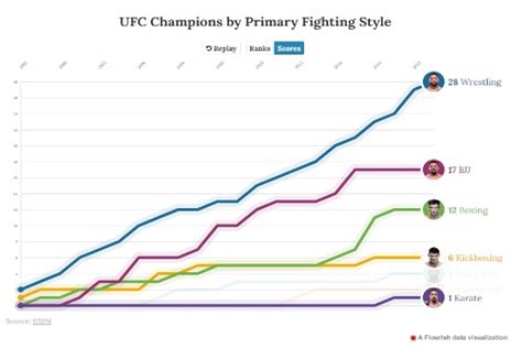 Ufc Fighters Fighting Styles