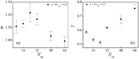 Interfacial width ω (a), and the interfacial tension γ (b) of the... | Download Scientific Diagram