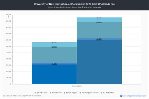 UNH Manchester - Tuition & Fees, Net Price