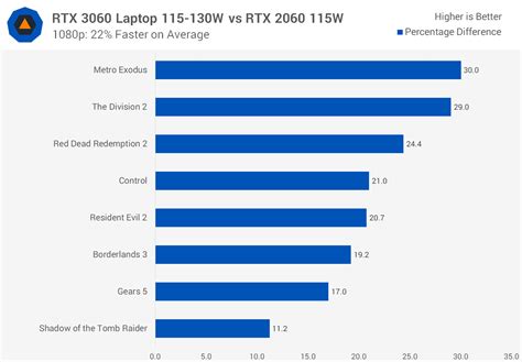 Nvidia GeForce RTX 3060 Laptop GPU Review | TechSpot