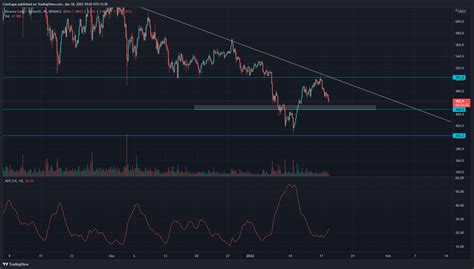 BNB Coin Price Analysis: BNB Price Moving Back to Lower Support ...