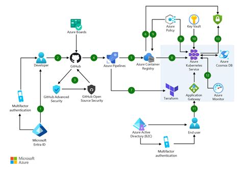 DevSecOps no Azure - Azure Solution Ideas | Microsoft Learn