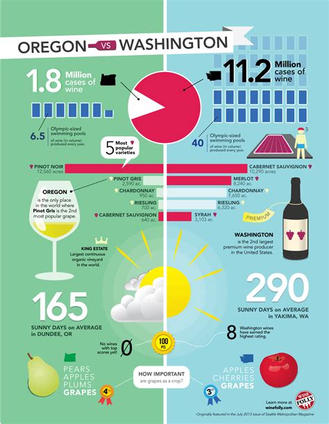 Washington vs. Oregon Wine (infographic) by Wine Folly Wine Lovers ...