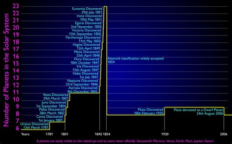 Timeline Of The Solar System - gustotips