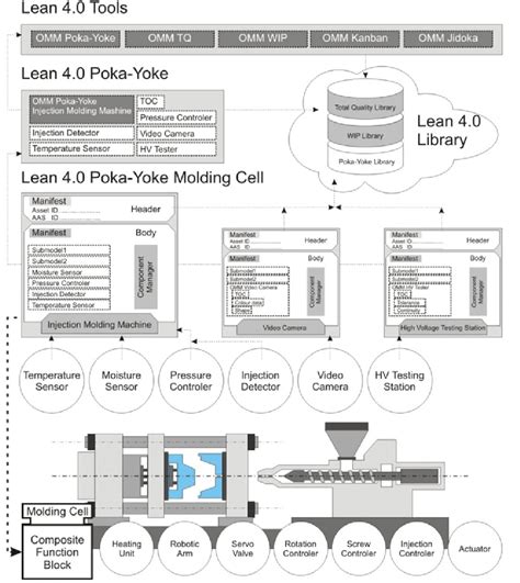 Lean Poka-Yoke tool [12]. | Download Scientific Diagram