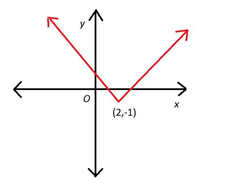 Absolute Value Equation Graph