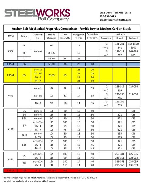 Metric Anchor Bolt Size Chart Pdf