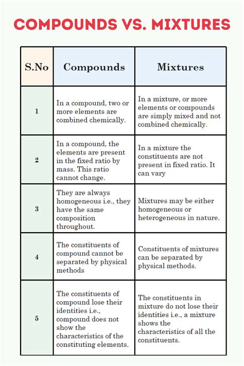 Mixture Compound Element Quiz