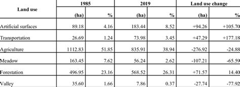 Land-use changes of the Cukurova University Campus | Download Scientific Diagram