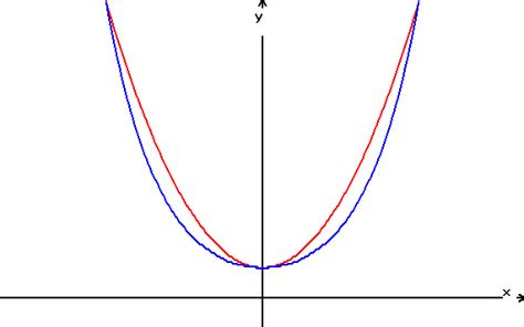 Catenary Equation