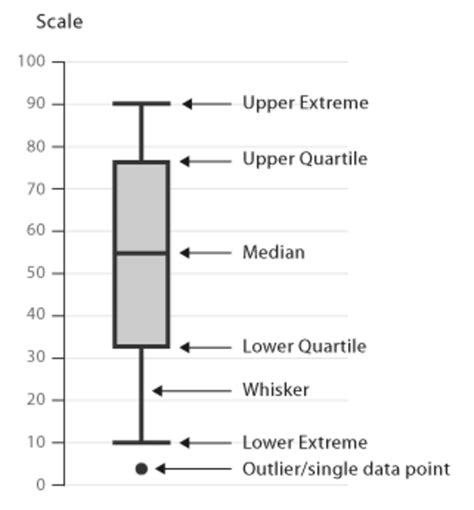 Parts Of A Box And Whisker Plot Spss