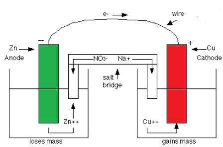 Why is the sign for cathode positive and the anode is negative in the ...