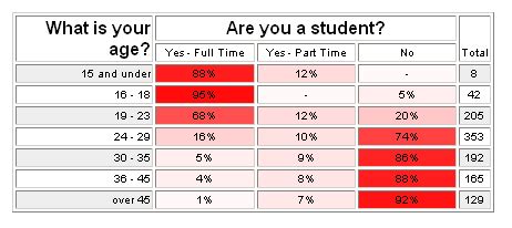 Cross Tabulation of Survey Items