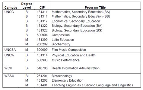 Online Degreesl: Online Degrees List