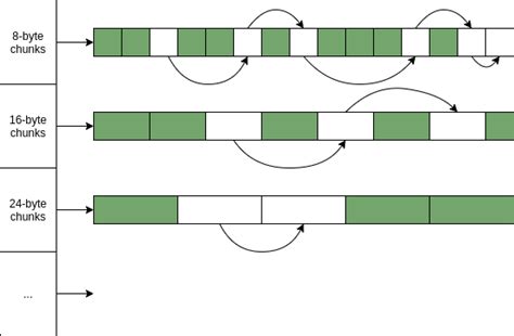 The price of dynamic memory: Allocation - Johnny's Software Lab