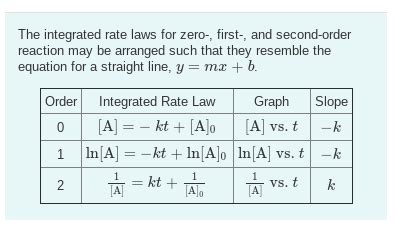 Solved The integrated rate laws for zero-, first-, and | Chegg.com