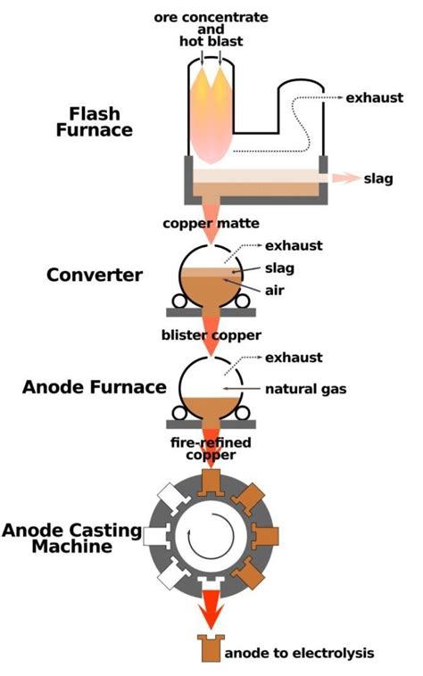 Basic Metallurgical Processes with diagram - Brainly.in