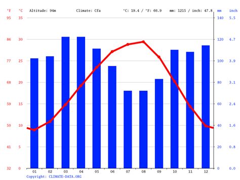 Carthage climate: Weather Carthage & temperature by month