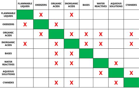 Chemical Storage Segregation Scheme PDF Acid Sodium, 43% OFF