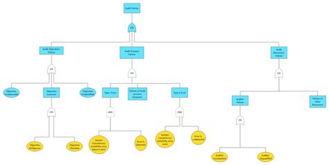 Free Editable Fault Tree Analysis Diagram Examples | EdrawMax Online