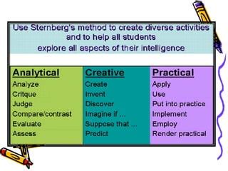 😝 Triarchic theory of intelligence examples. 10 Practical Intelligence ...