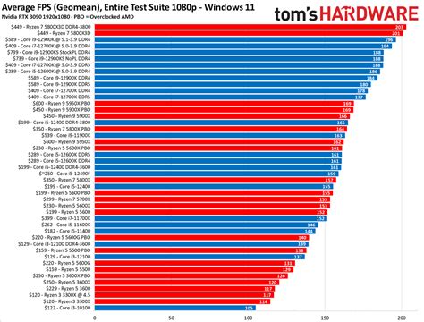 CPU Benchmarks Hierarchy 2022: Processor Ranking Charts | Tom's Hardware