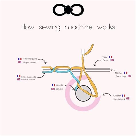 How sewing machine Works _ This animation shows you how a sewing machine works, specifically the ...