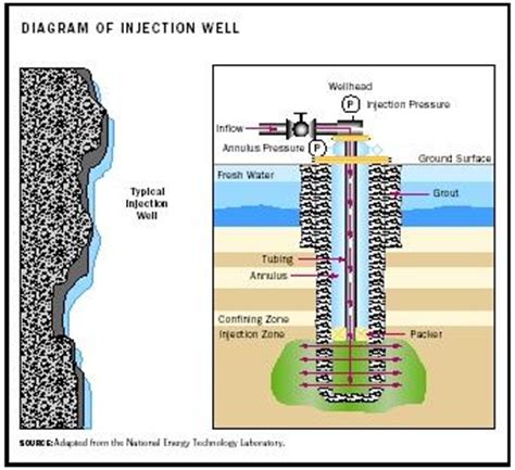 Injection Well - water, environmental, United States, EPA, liquid, wells, sources, disposal, use ...