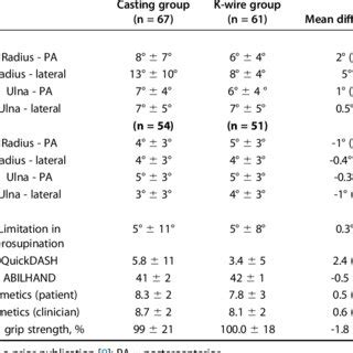 Radiographic and functional results (casting vs K-wire group) | Download Scientific Diagram