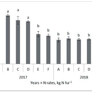 Effect of plant protection methods on thousand grain weight of winter ...