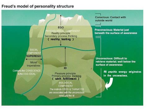 Psychoanalytical Psychology - Freud | Psychology, Freudian psychology, Freud theory