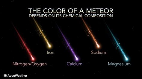 The Color of a Meteor depends on its composition | Astronomy facts ...