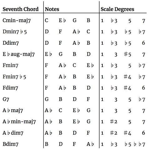 Chords Of The Harmonic Minor Scale