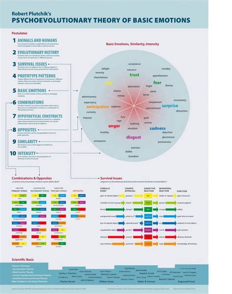 Robert Plutchik's: Psycho Evolutionary Theory of Basic Emotions Infographic