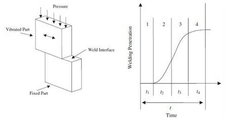 8 Linear Vibration Welding Process and its four phases [20] | Download ...