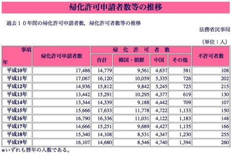 Fun Facts #12: Statistics on Naturalized Citizens in Japan; holding steady despite immigration ...