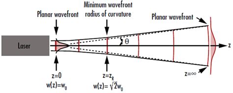 Gaussian Beam Propagation | Edmund Optics