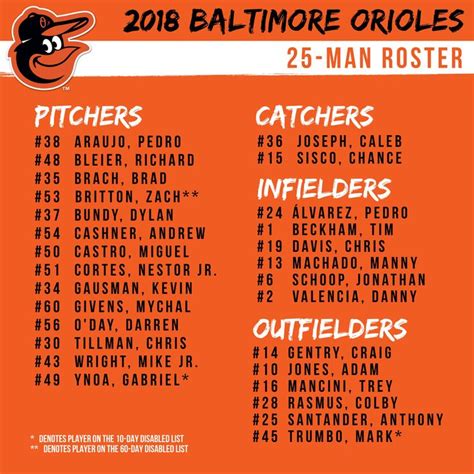 Your #Orioles 25-man roster! #OsOpener #Birdland | Baltimore orioles ...