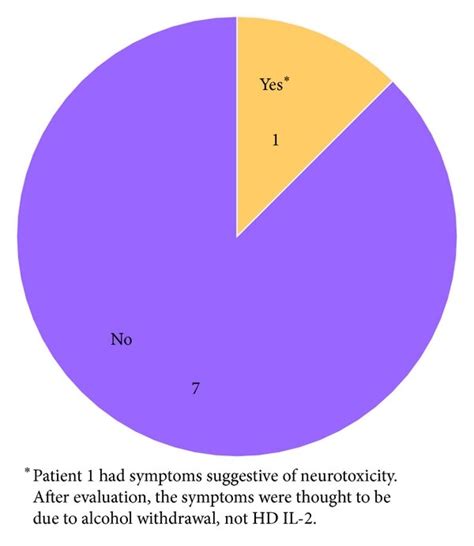 Symptoms suggestive of neurotoxicity during HD IL-2 treatment. | Download Scientific Diagram