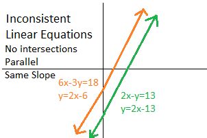 How to Graph Consistent, Inconsistent & Dependent Linear Equations ...