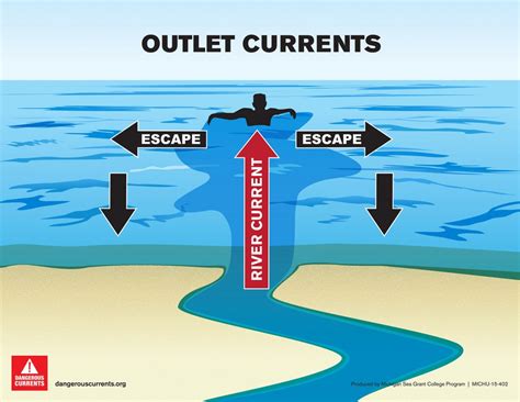 Dangerous Currents | Michigan Sea Grant